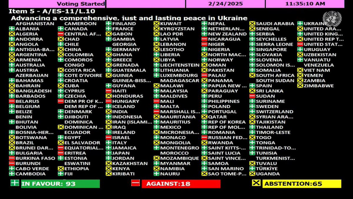 The United States voted today with Russia, North Korea, Belarus and 14 other Moscow-friendly countries, against a resolution condemning Russia’s invasion of Ukraine and calling for its occupied territories to be returned, which passed overwhelmingly in the U.N. General Assembly.