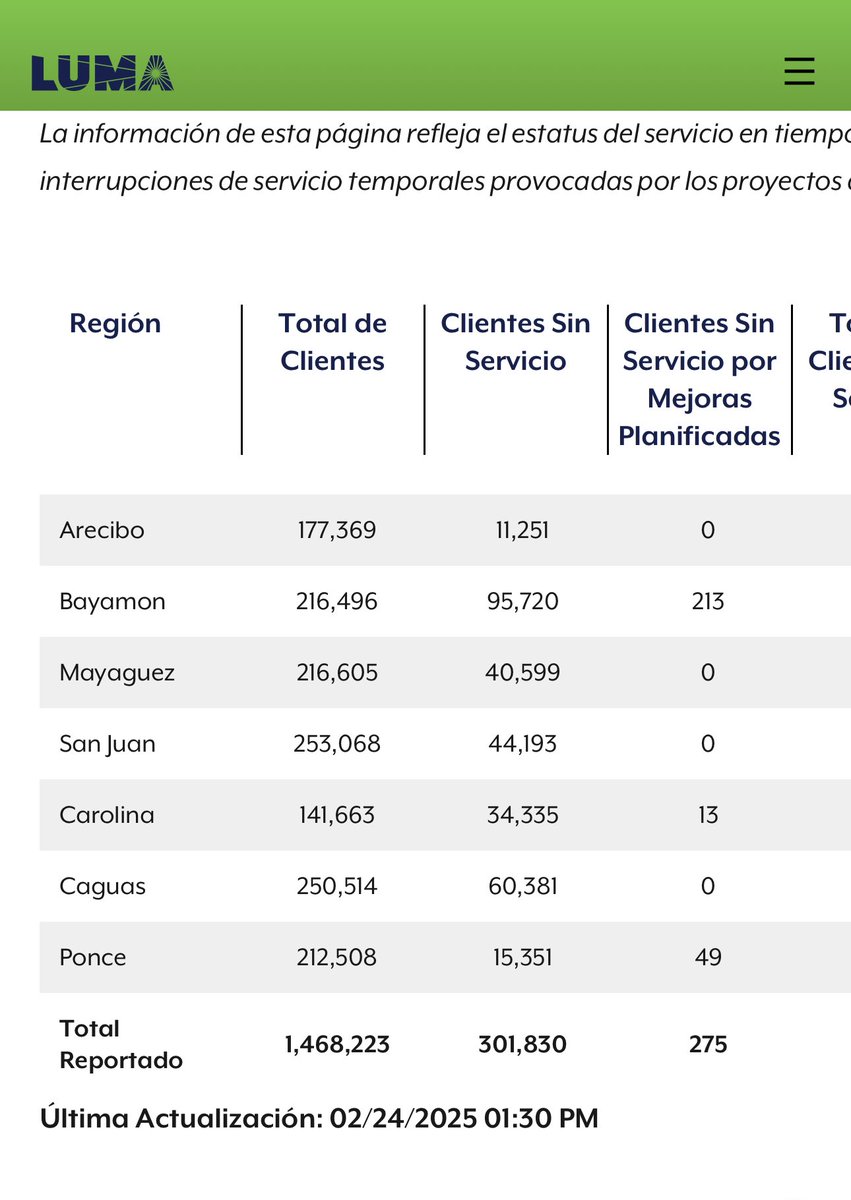 Celimar Adames (@celimaradames) on Twitter photo 🛑 AHORA, multiples averias dejan sin servicio mas de 300 mil abonados de <a href="/lumaenergypr/">LUMA Puerto Rico</a> 🛑 AHORA, multiples averias dejan sin servicio mas de 300 mil abonados de <a href="/lumaenergypr/">LUMA Puerto Rico</a>