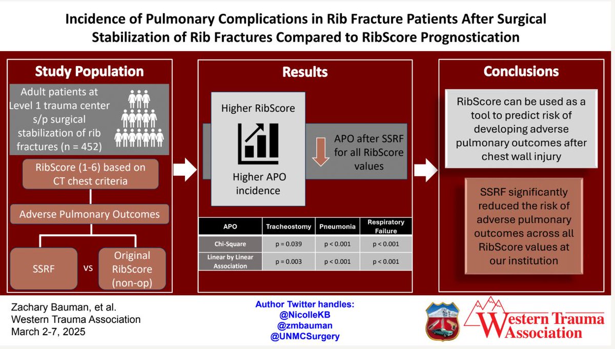 WesternTrauma (@westerntrauma) on Twitter photo Turns out we do have a crystal ball—
RibScore predicts adverse pulmonary outcomes after SSRF
Adverse pulmonary outcomes after surgical stabilization of rib fractures using RibScore
#WTA2025 #Fellowshipofthesnow Abstract #3
<a href="/NicolleKB/">Nicolle Barmettler</a>
<a href="/UNMCSurgery/">University of Nebraska General Surgery Residency</a>
<a href="/zmbauman/">Zachary Mitchel Bauman</a> Turns out we do have a crystal ball—
RibScore predicts adverse pulmonary outcomes after SSRF
Adverse pulmonary outcomes after surgical stabilization of rib fractures using RibScore
#WTA2025 #Fellowshipofthesnow Abstract #3
<a href="/NicolleKB/">Nicolle Barmettler</a>
<a href="/UNMCSurgery/">University of Nebraska General Surgery Residency</a>
<a href="/zmbauman/">Zachary Mitchel Bauman</a>