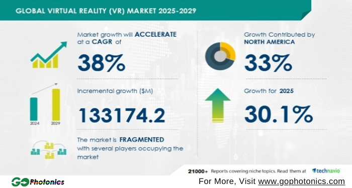 gophotonics's tweet image. Global VR Market Projected to Experience Significant Growth by 2029, With an Increase of USD 133.17 Billion

Read More ow.ly/p8TQ50V54kI

#Technavio #global #billion #market #Virtual #augmented #REALITY #simulation #disease #diagnosis #Insight #photonics #INDUSTRY #NEWS