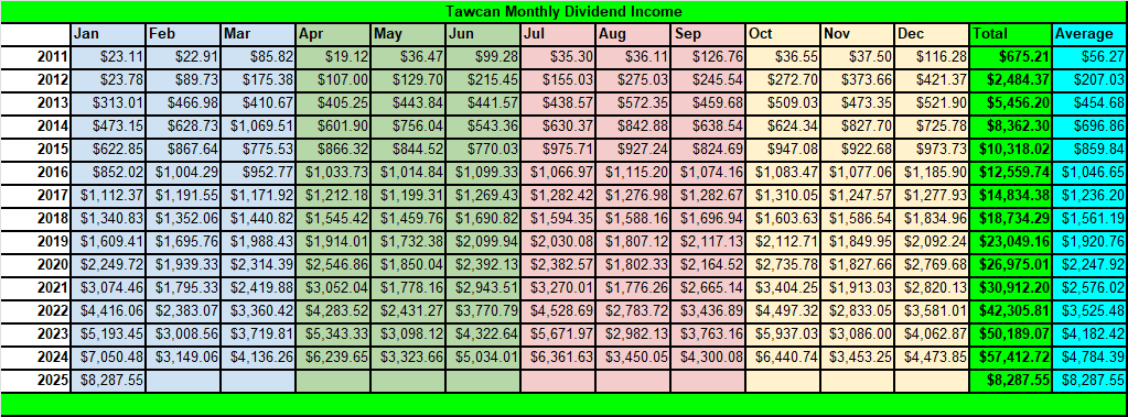 Bob Lai | Tawcan 🇹🇼🇨🇦 (@tawcan) on Twitter photo Dividend income January 2025 +$8,287.55! Also added $507.09 toward our forward annual dividend income. tawcan.com/dividend-incom…
<a href="/myownadvisor/">Mark Seed</a> <a href="/CDInewsletter/">Canadian Dividend Investing</a> <a href="/DividendDaddy1/">Dividend Daddy</a> <a href="/DividendGrowth/">Dividend Growth Investor</a> <a href="/BoomerDivvies/">DividendBoomer</a> <a href="/genymoneyca/">Genymoney.ca</a> <a href="/European_DGI/">European Dividend Growth Investor</a> Dividend income January 2025 +$8,287.55! Also added $507.09 toward our forward annual dividend income. tawcan.com/dividend-incom…
<a href="/myownadvisor/">Mark Seed</a> <a href="/CDInewsletter/">Canadian Dividend Investing</a> <a href="/DividendDaddy1/">Dividend Daddy</a> <a href="/DividendGrowth/">Dividend Growth Investor</a> <a href="/BoomerDivvies/">DividendBoomer</a> <a href="/genymoneyca/">Genymoney.ca</a> <a href="/European_DGI/">European Dividend Growth Investor</a>
