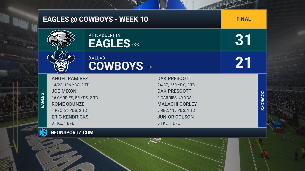 CowboysFnF's tweet photo. Loss to a division rival as we drop to 1-8. @FnFEagles beat us by 10. Prescott had a game, 250 yds, 2 TDs. Corley 119 yds, TD. https://t.co/CL2G0bZe0k