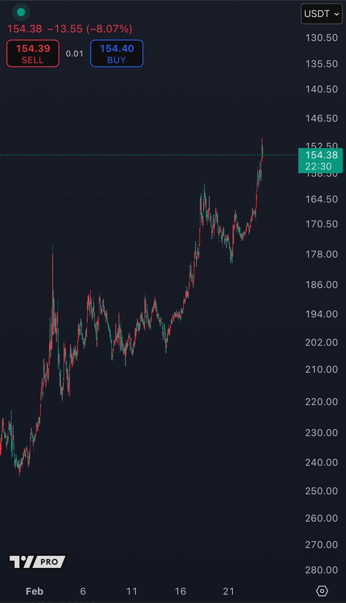 CryptoKaleo's tweet image. #SOLANA / $SOL

Been a minute since I’ve seen a chart this bullish.

Crazy part is it still looks like it wants to send higher.