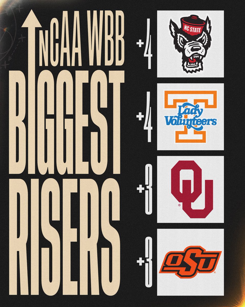 NCAA March Madness (@marchmadnesswbb) on Twitter photo On the rise 📈
<a href="/PackWomensBball/">NC State WBB 🐺🏀</a> + 4️⃣
<a href="/LadyVol_Hoops/">Lady Vols Basketball</a> + 4️⃣
<a href="/OU_WBBall/">Oklahoma Basketball</a> + 4️⃣
<a href="/OSUWBB/">OSU Cowgirl Basketball</a> + 4️⃣
#NCAAWBB On the rise 📈
<a href="/PackWomensBball/">NC State WBB 🐺🏀</a> + 4️⃣
<a href="/LadyVol_Hoops/">Lady Vols Basketball</a> + 4️⃣
<a href="/OU_WBBall/">Oklahoma Basketball</a> + 4️⃣
<a href="/OSUWBB/">OSU Cowgirl Basketball</a> + 4️⃣
#NCAAWBB