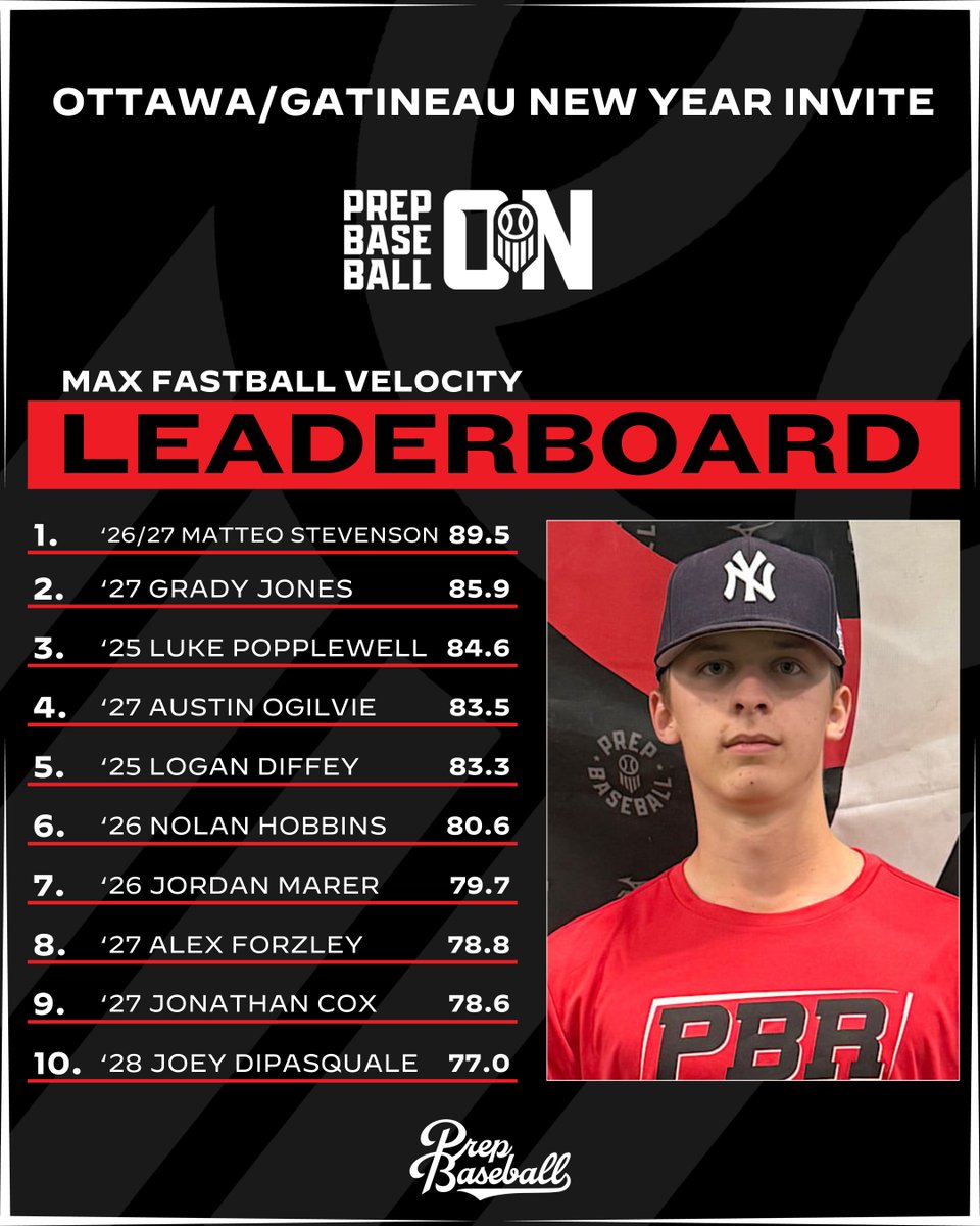 𝐎𝐭𝐭𝐚𝐰𝐚/𝐆𝐚𝐭𝐢𝐧𝐞𝐚𝐮 𝐏𝐫𝐞𝐬𝐞𝐚𝐬𝐨𝐧 𝐈𝐧𝐯𝐢𝐭𝐞: 𝐏𝐢𝐭𝐜𝐡𝐢𝐧𝐠 𝐃𝐚𝐭𝐚 𝐃𝐢𝐯𝐞

We take a look at the top pitching metrics from the event, with '26 Matteo Stevenson leading the way with a top fastball velocity of 89.5 mph.

📊 loom.ly/qbGDq9w |