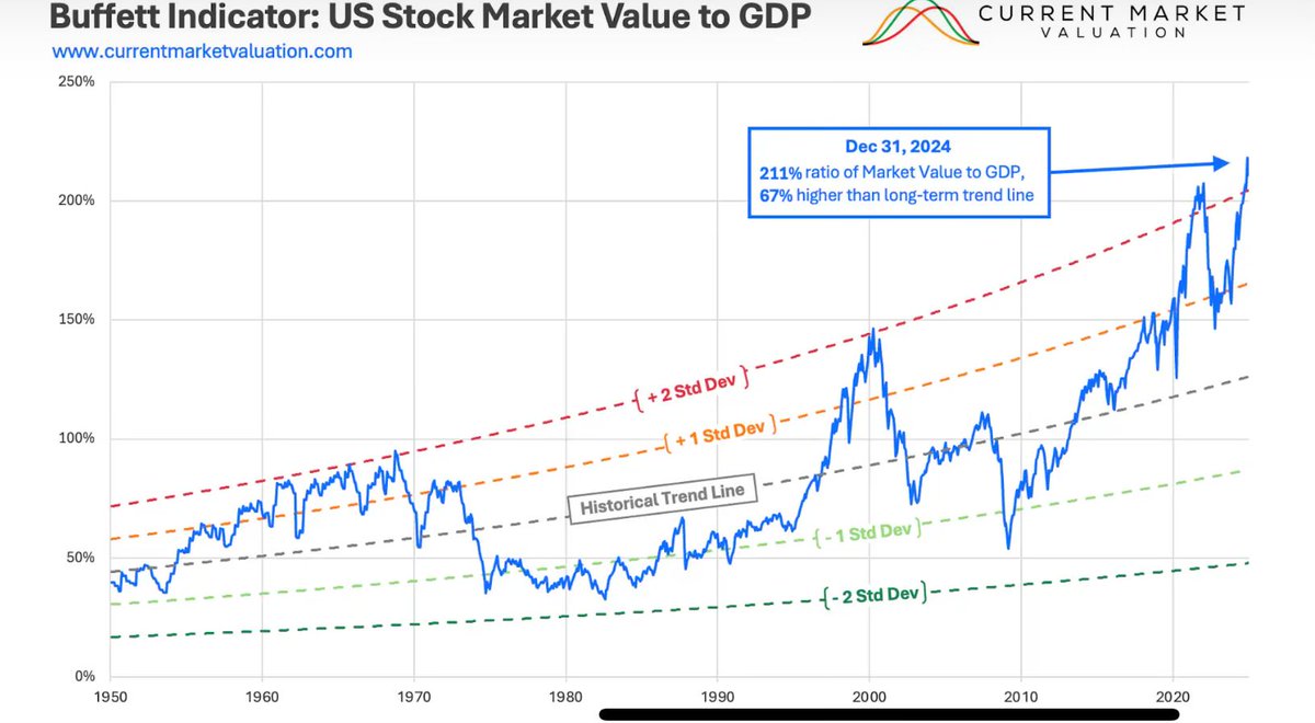I hate to say it - but the financial markets are heading into a storm. 🚨‼️