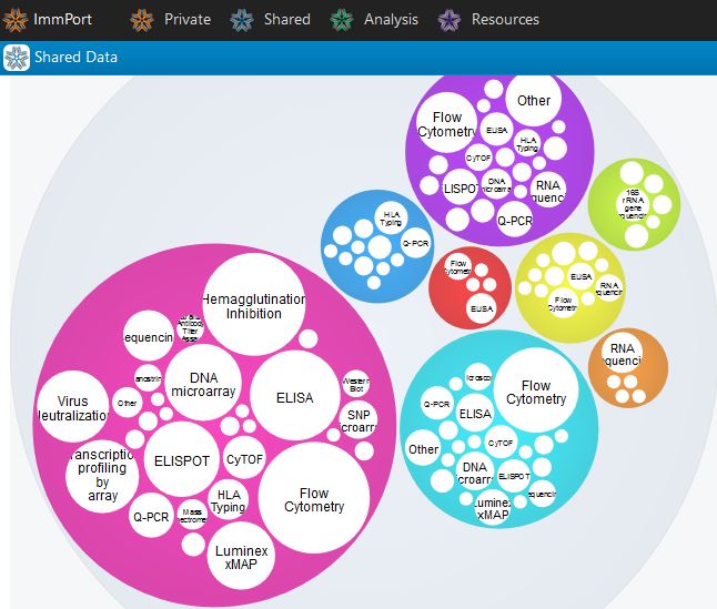 hipcProject's tweet photo. Go look at our #data
Free and #FAIRsharing.
144 studies, 10,244 human participants and > 135,000 samples.
#systems #immunology
@ImmPortDB
Check our #analysis tools at https://t.co/9UPSGrwDkJ
https://t.co/ludWzHRheM https://t.co/TSifIwEa1f