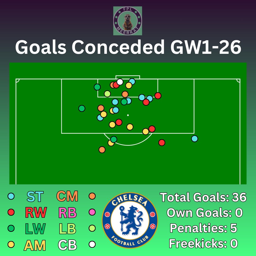 FPLMeerkat's tweet photo. GOALS CONCEDED THREAD GAMEWEEK 27

Welcome back! 😁

Giving you positional data to highlight potential goalscorers 🔎

Starting with:

🌊 CHELSEA vs SOUTHAMPTON 😇 

What system will Chelsea play? NETO on the right should do well, but the likes of NKUNKU and PALMER could haul https://t.co/6Ng71379pd
