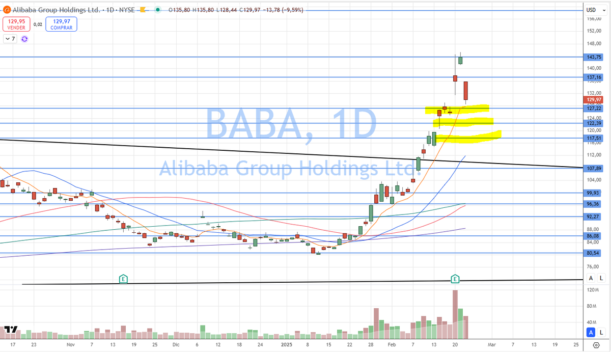 NitzaBarky's tweet photo. $BABA Niveles:
Soportes: EMA8, 122.39, 117.51, mm20
Resistencias: 137.16, 143.75
#TradingConNitza #TRMX https://t.co/JVvtNoH99q