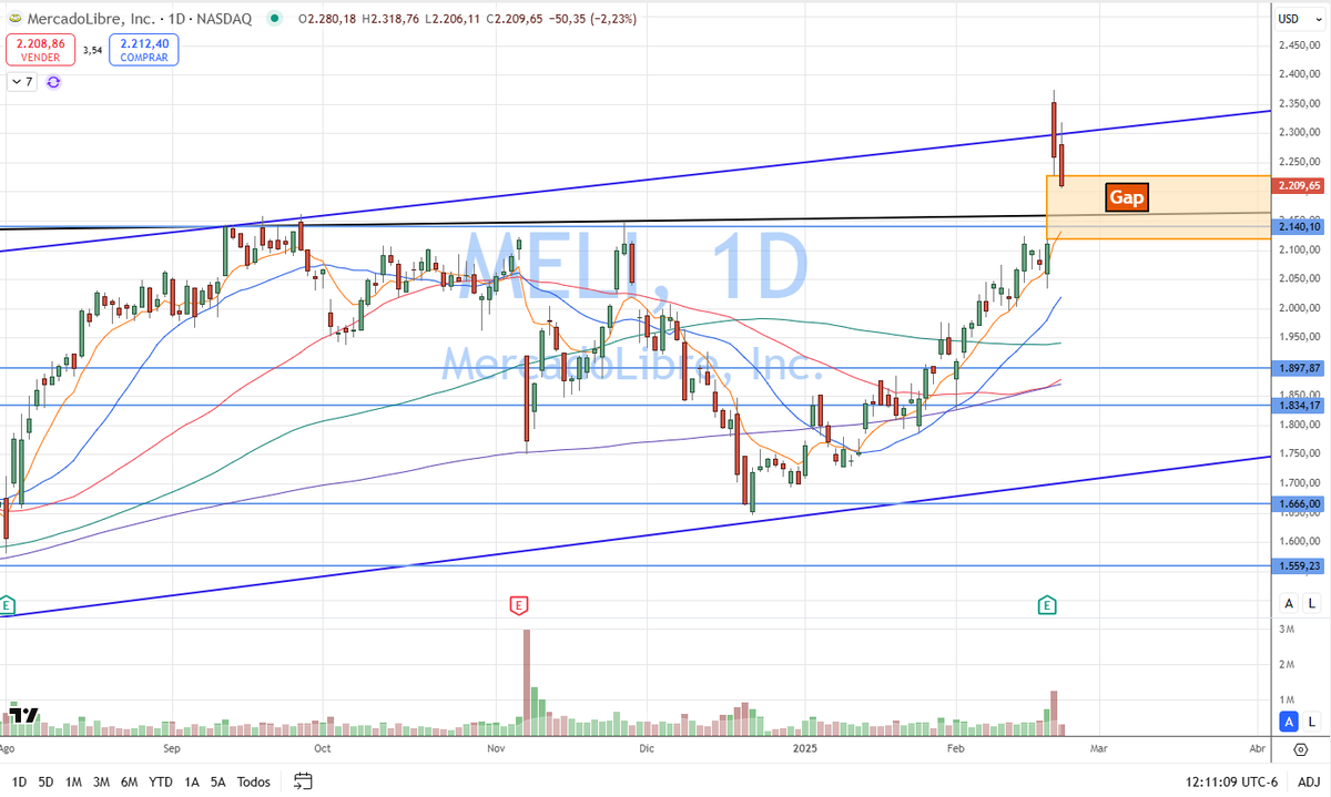 NitzaBarky's tweet photo. $MELI con ganas de ira a cerrar el gap
#TradingConNitza #TRMX https://t.co/6dCGKCfqqj