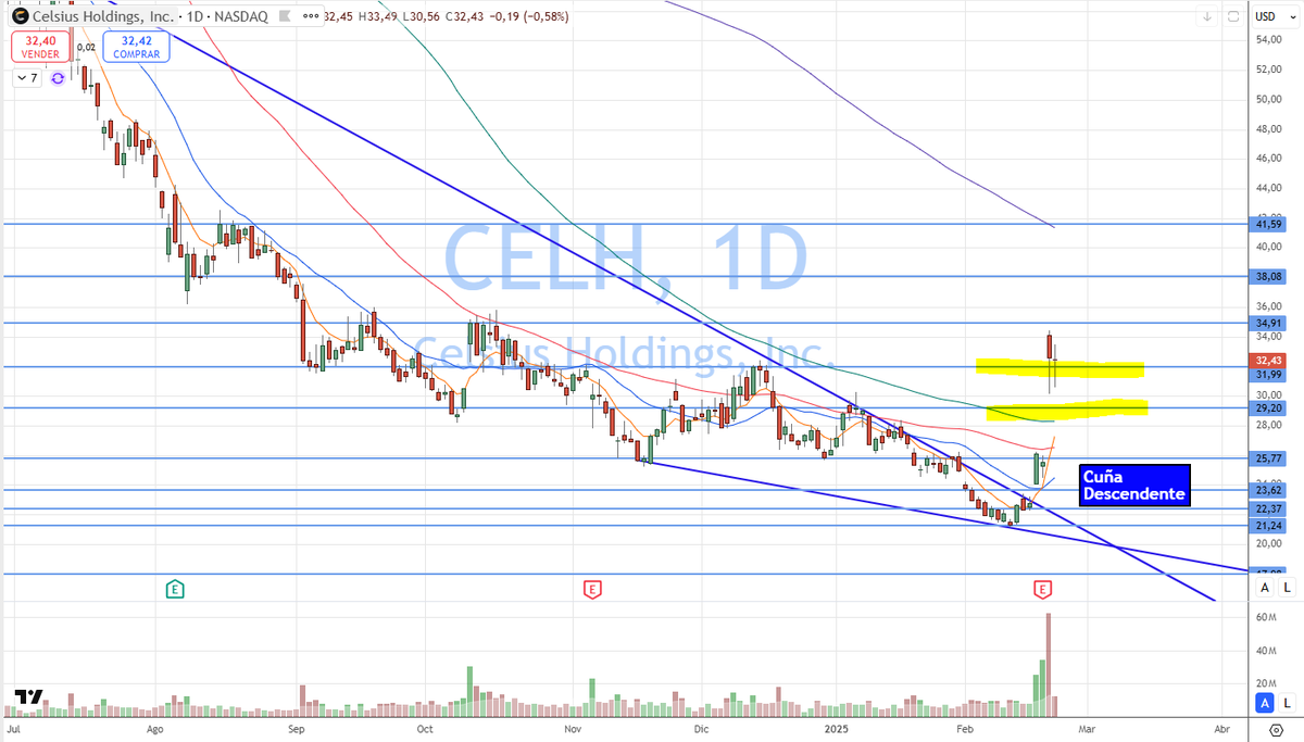 NitzaBarky's tweet photo. $CELH UPDATE
Reporta muy bien y activa un short squeeze
Está aguantando bastante bien el rompimiento
Soportes: 32, 29.2
Resistencias: 34.91, 38
#TradingConNitza #TRMX https://t.co/9U3cFCva5N
