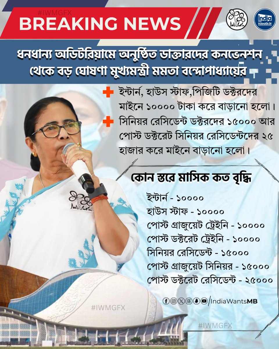 IndiaWantsMB's tweet photo. West Bengal Chief Minister Mamata Banerjee declared a massive pay increase for doctors and medical personnel at the Dhanadhanya Auditorium in Kolkata. Senior resident doctors will have a ₹15,000 rise, while trainees, house staff, and interns will get a ₹10,000 rise. The initiative is to give a morale boost and appreciate the work of health workers.This move will help thousands of doctors in the state, enhancing working conditions and retention rates in government hospitals. The move  is widely appreciated by the medical fraternity
#MamataBanerjee #Health #doctor #juniordoctor #IndiaWantsMamataDi