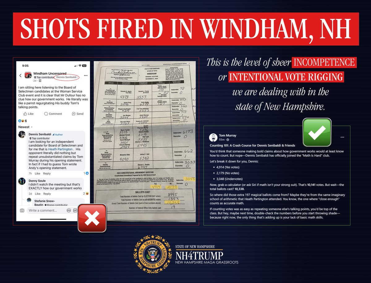 Nh4Trump603's tweet image. WINDHAM, NH - Basic math skills come into question with ballot tallies. 

If this is *intentional* Election Interference with voting count, how many other cities and towns in New Hampshire did the same - and could it change the outcome of the election? 

#NH4TRUMP #NHPolitics…