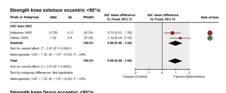 mbianchi_physio's tweet image. OKC exercises may offer benefits in early ACLR rehab, despite the low-quality studies no adverse effects were reported. Caution is needed as performing them too soon post-surgery could increase knee laxity. Timing and progression matter for safe recovery!