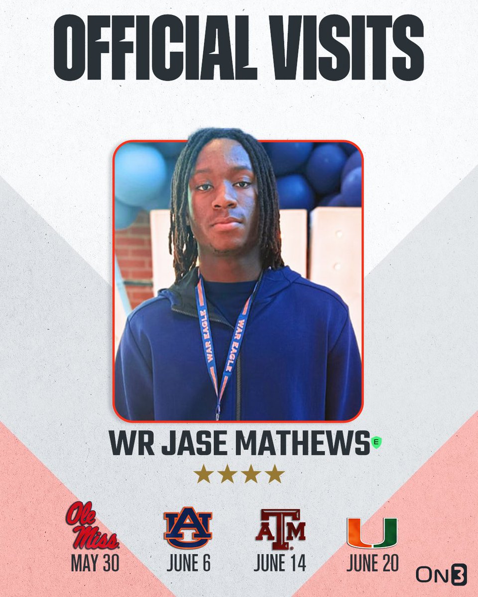 On3 Recruits (@on3recruits) on Twitter photo 🚨NEWS🚨 Elite WR Jase Mathews has locked in official visits to Ole Miss, Auburn, Texas A&M and Miami, <a href="/SWiltfong_/">Steve Wiltfong</a> reports🗓️
Matthews ranks No. 26 NATL. (No. 3 WR) in the 2026 On300.
Read: on3.com/news/jase-math… 🚨NEWS🚨 Elite WR Jase Mathews has locked in official visits to Ole Miss, Auburn, Texas A&M and Miami, <a href="/SWiltfong_/">Steve Wiltfong</a> reports🗓️
Matthews ranks No. 26 NATL. (No. 3 WR) in the 2026 On300.
Read: on3.com/news/jase-math…