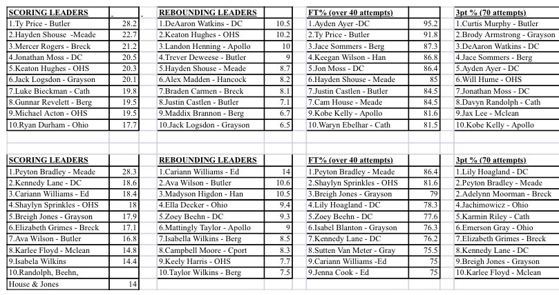 3rd Region Boys and Girls 🏀 Team and Individual Stat Leaders heading into the postseason! 

***Stats are per KHSAA as of 9am 2/25