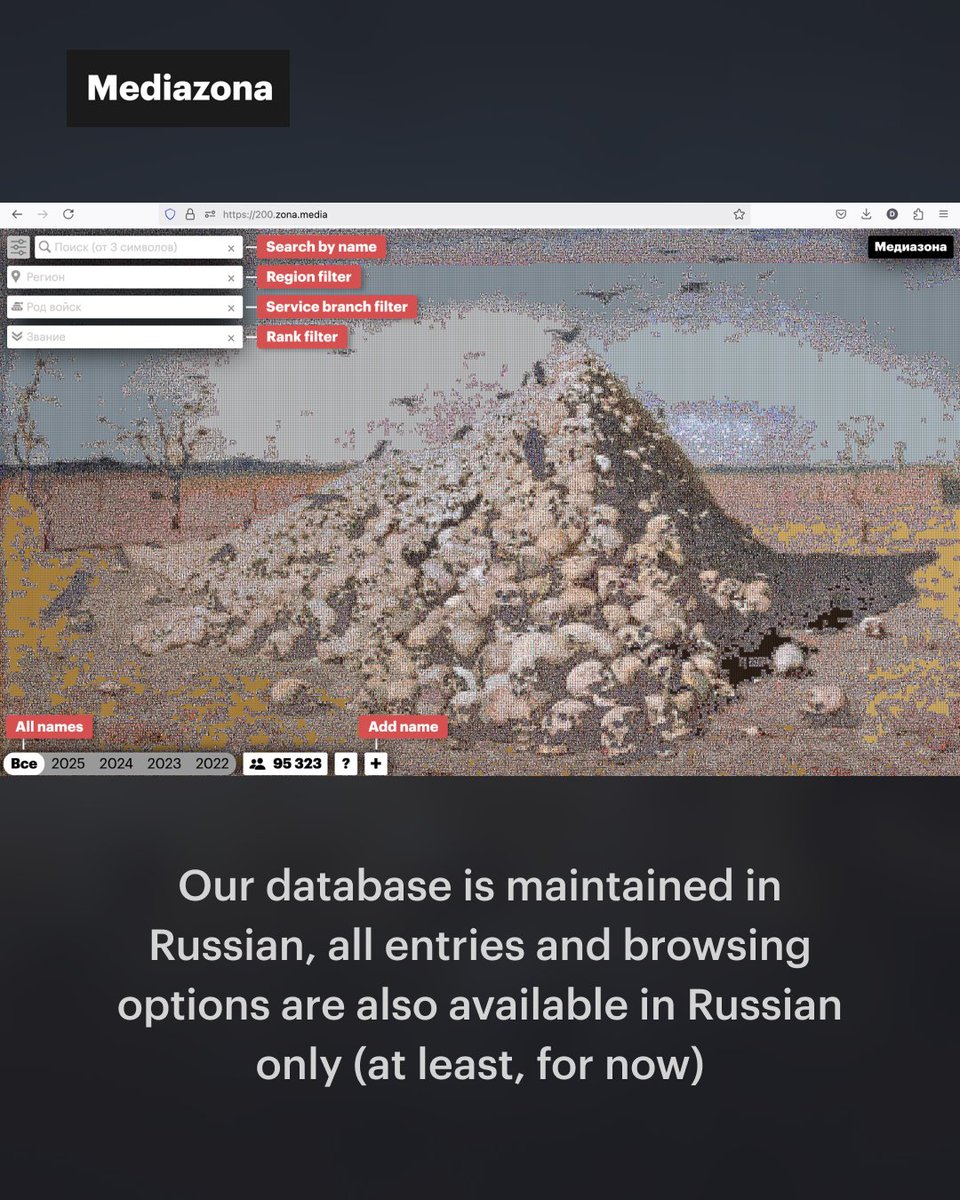 Russia’s war losses, named and counted.

After three years of continuous work, our database of confirmed Russian military deaths stands at 95,323—each verified through obituaries, media, etc.

Today, we published this list (in Russian) for the first time

en.zona.media/article/2025/0…