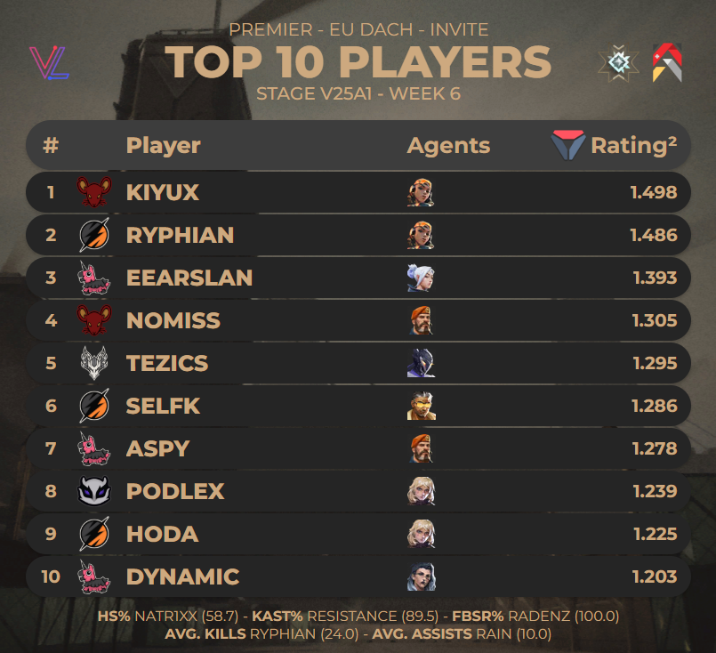 TOP 10 PLAYERS OF #PREMIER EU DACH INVITE - STAGE V25A1 WEEK 6