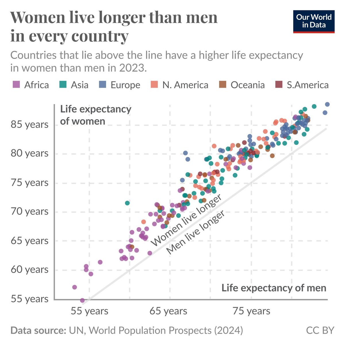 En todos los países del mundo, las mujeres viven más que los hombres.

En general nacen más niños que niñas (alrededor de 105 niños por cada 100 niñas) sin embargo, durante la infancia, la adolescencia y la edad adulta, las tasas de mortalidad son más altas en los varones 🧵