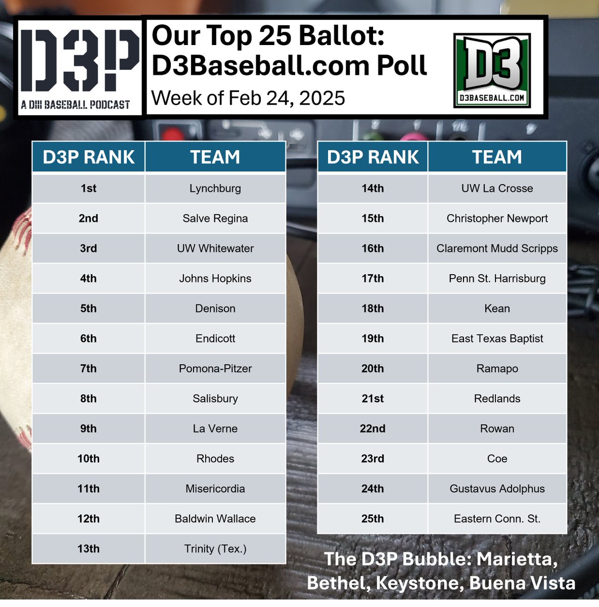 [ Breaking News ] Every Monday during the season, the <a href="/d3ppodcast/">The D3P DIII Baseball Podcast</a> will publish its individual ballot for the weekly <a href="/d3baseball/">D3baseball</a> Top 25 Media Poll. Be sure to follow us for weekly updates. Let's light this candle . . .

#d3baseball #collegebaseball #ncaabaseball