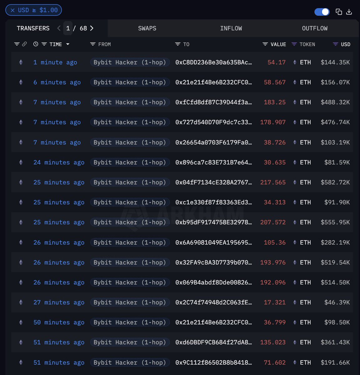 BYBIT HACKER LAUNDERING FUNDS

The Bybit Hacker is making 2-3 transactions per minute, and stops every 45 minutes for a 15 minute break. They move ETH from one address at a time, before moving onto the next one.

Did Lazarus get an intern to wash their funds manually?