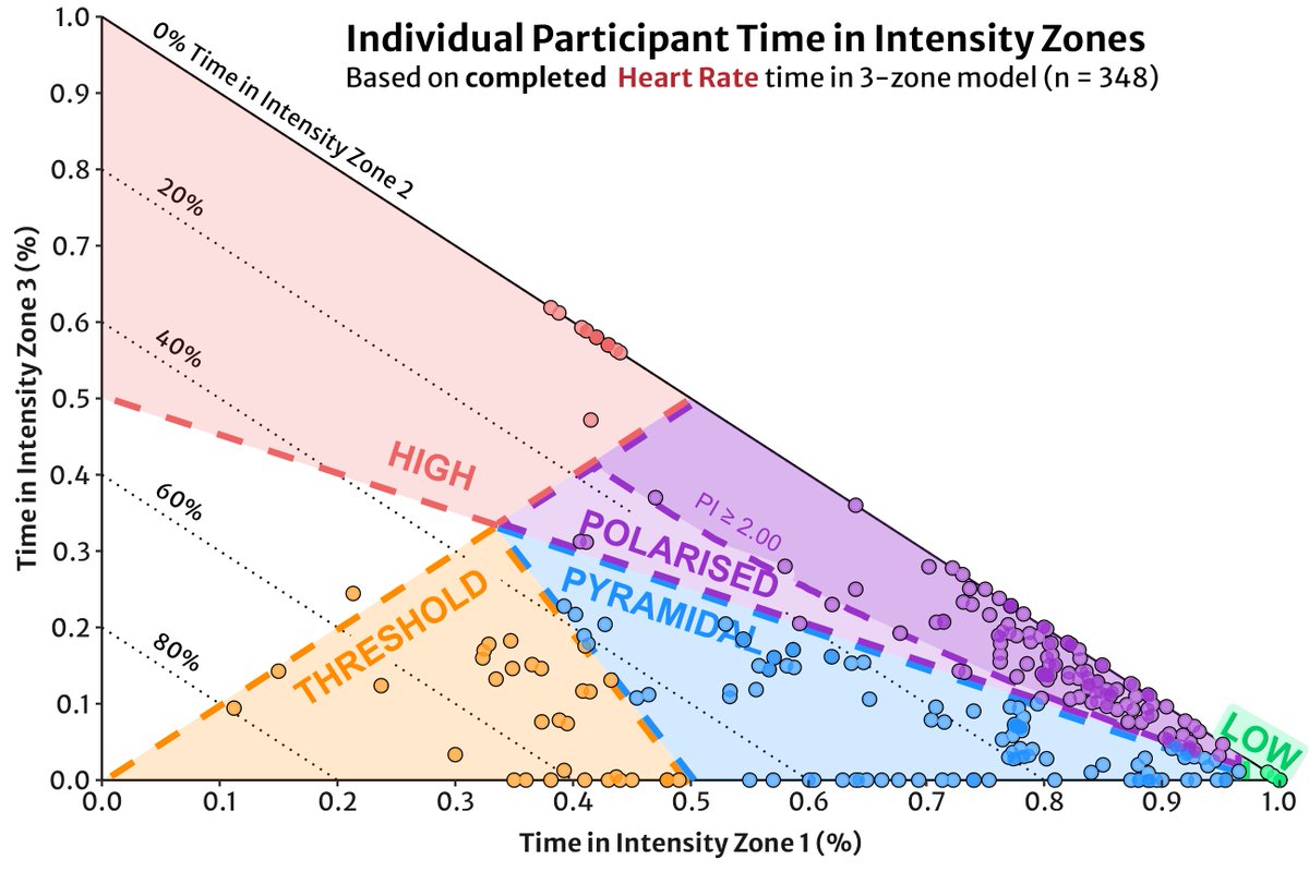 jem_arnold's tweet image. If we think of Polarised 🆚 Pyramidal🆚Threshold (%time in 3-zone model) as discrete things, we might lose sight that training intensity is a continuous variable, and the separations between %distribution are arbitrary🤔

This is the %time in Z1, Z2, Z3 for 348 trained athletes
