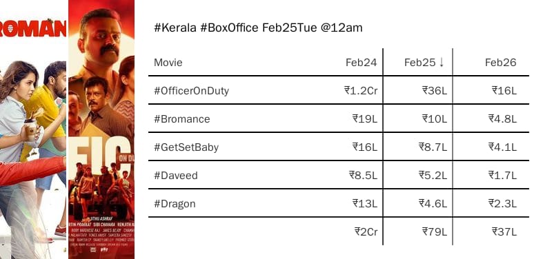 linto_cheeran's tweet photo. #Kerala #BoxOffice Feb25Tue @12am #OfficerOnDuty #Bromance #GetSetBaby #Daveed #Dragon #Chhaava #NilavukuEnmelEnnadiKobam #Painkili #OruJaathiJaathakam #Ponman #Chattuli #CaptainAmericaBraveNewWorld #OruVadakkanVeeragadha #Rekhachithram https://t.co/J4V2jglK7i