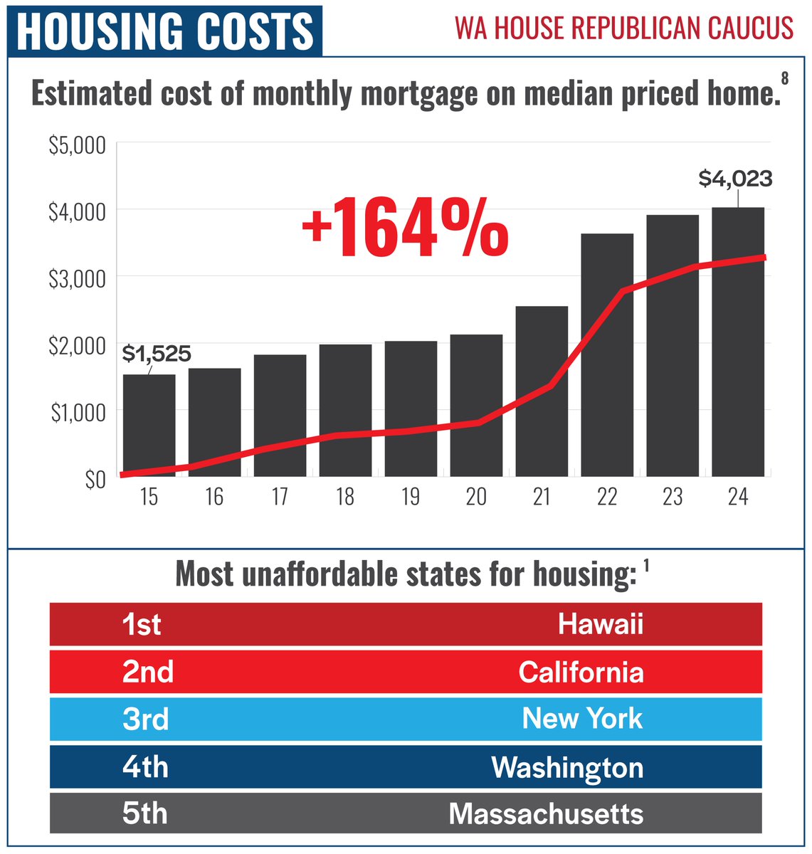 The housing crisis in Washington state is man-made and is the predictable result of the anti-growth policies of state Democrats.🧵(1/7)

#waleg