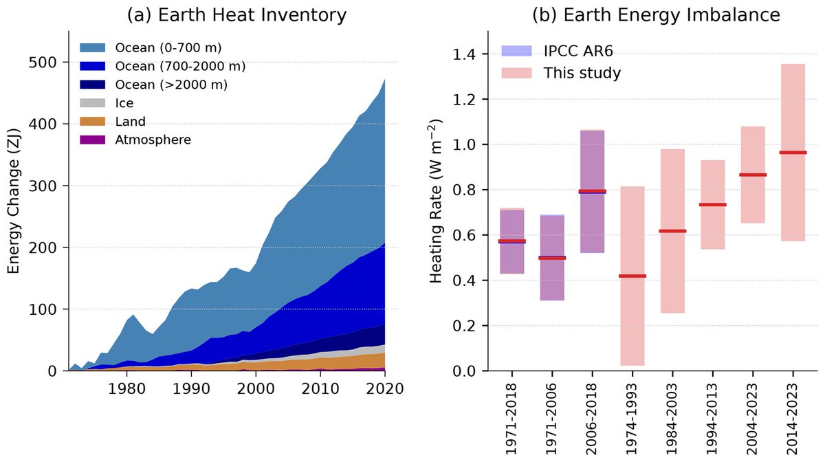 🚨Global Warming Has Accelerated 🌡📈

This shows how much Earth's Energy Imbalance has increased.

The rate of global heat uptake is now likely more than double what was between 1971-2008.

<a href="/NASA/">NASA</a> CERES satellite data puts the average of the past four years at +1.4 W/m²!