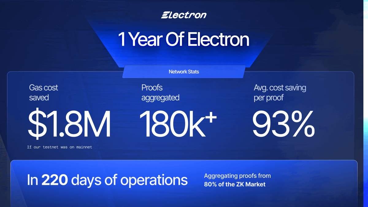 Electron 1 year Roundup

Electron reduces the cost of verifying TEE &amp; ZK proofs by 95%.

We do this by aggregating multiple proofs into a single superproof, which splits the verification cost among multiple projects.

We've been building for a year &amp; it's time for a roundup!