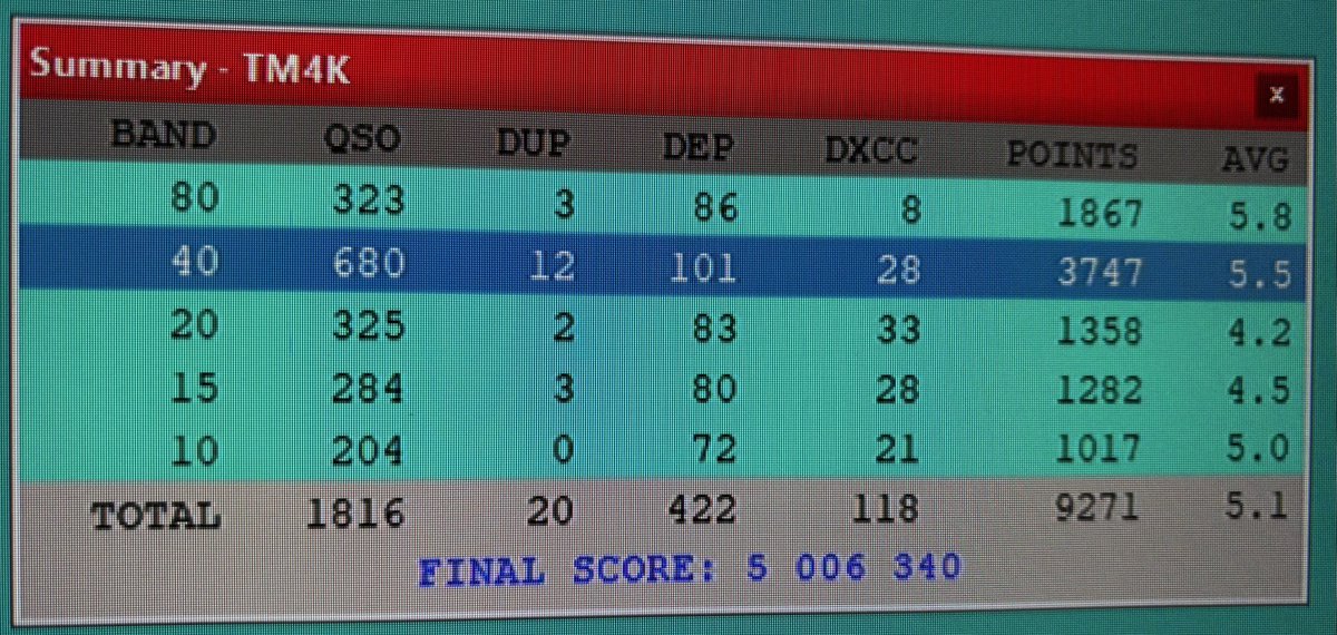 Cdf ssb 2025 terminé ! Bon score malgré le 10/15m bloqué au 300 degrés . Un 80m inutilisable…TM4K terminé :)
#cdfssb #ref <a href="/refunion/">ref union</a>