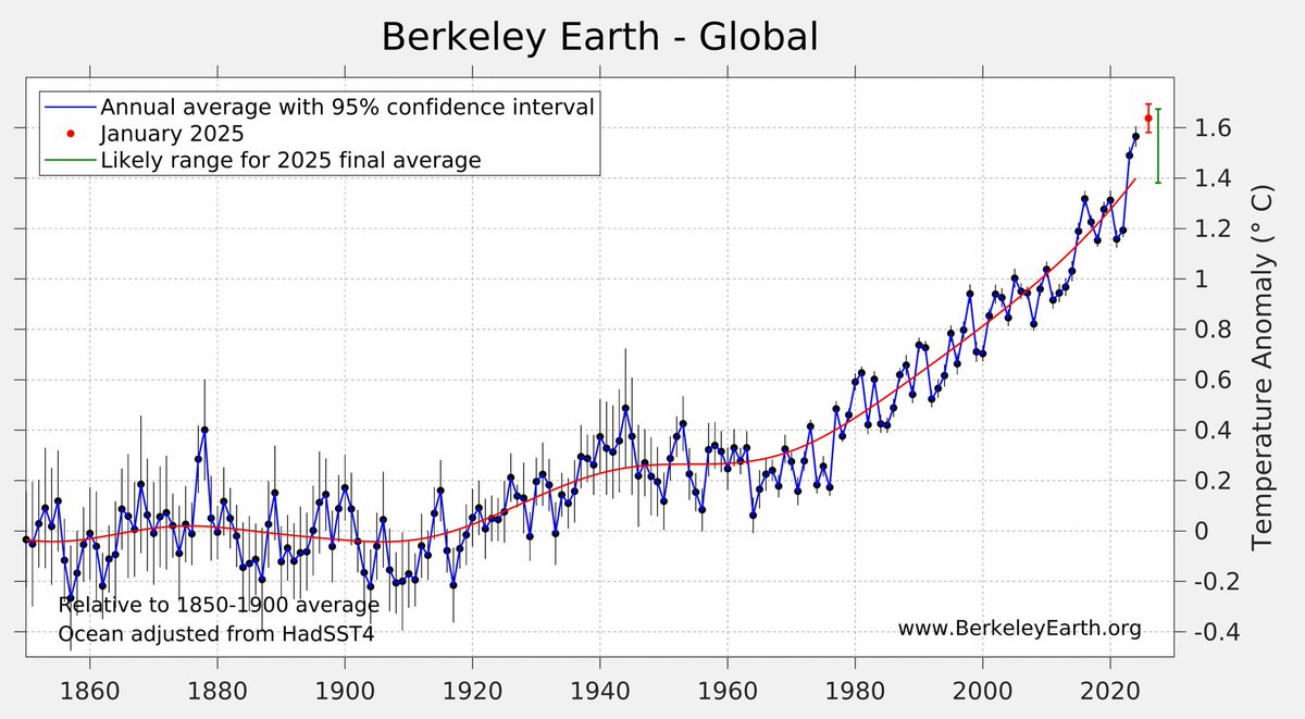 Viva Longevity! (@vivalongevity) on Twitter photo There are times I wish I wasn't an earth scientist and could shrug off charts like this, as most people do. To be an earth scientist is to get gut punched by January's number. 😔 Every disaster movie is based on someone ignoring scientists. There are times I wish I wasn't an earth scientist and could shrug off charts like this, as most people do. To be an earth scientist is to get gut punched by January's number. 😔 Every disaster movie is based on someone ignoring scientists.