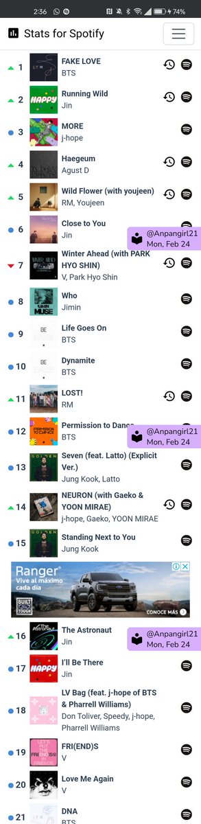 Anpangirl21's tweet photo. — “Todo el estílo &amp; todo el ritmo, es debido a Bangtan. Los niños que van a liderar el siglo 21, el hallyu ha empezado”.        – ‘#CypherPt2’

PD: Así se encuentra mi Stats de Spotify. Con mucho orgullo.

@BTS_twt 
🖇️: https://t.co/51gCdSl6B1 https://t.co/REg59u8VC7