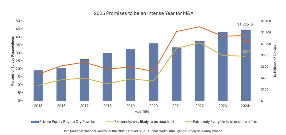 With the right conditions, 2025 could be the year to sell. Prep early, align your team, and optimize for the best offer. #BusinessExit