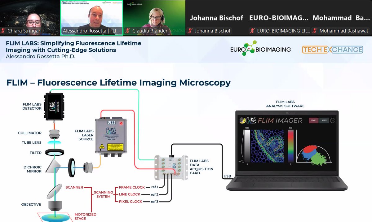 FlimLabs's tweet photo. Many thanks to @EuroBioImaging for welcoming us to their #TechExchange, where we could share our achievements and vision with an exceptional audience. Great to see the #FLIMcommunity growing—an encouraging sign that we are closer to making #FLIMtechnology accessible to everyone https://t.co/dq3034Az13
