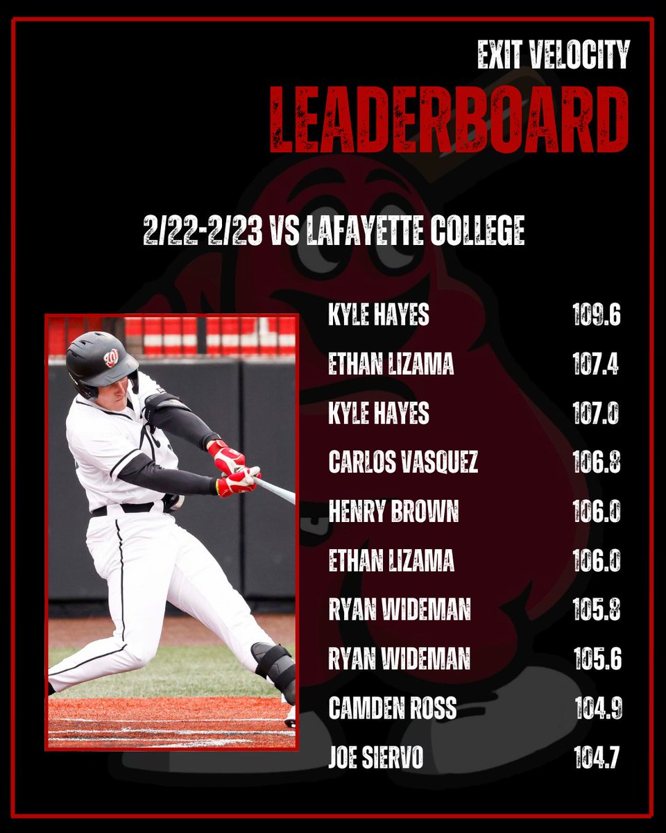 𝙃𝙞𝙩𝙩𝙞𝙣𝙜 𝙇𝙚𝙖𝙙𝙚𝙧𝙗𝙤𝙖𝙧𝙙 💪⚾️

Here are our leaders from this weekend's series vs Lafayette College ⤵️