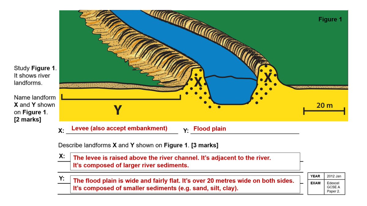 Levee and flood plain formation: Here’s a peach of a diagram I found in a past exam paper. Useful because it shows a cross-section to help explain both landforms. Includes model answers. PDF link above. Figure credit: Edexcel. #geography #geographyteacher