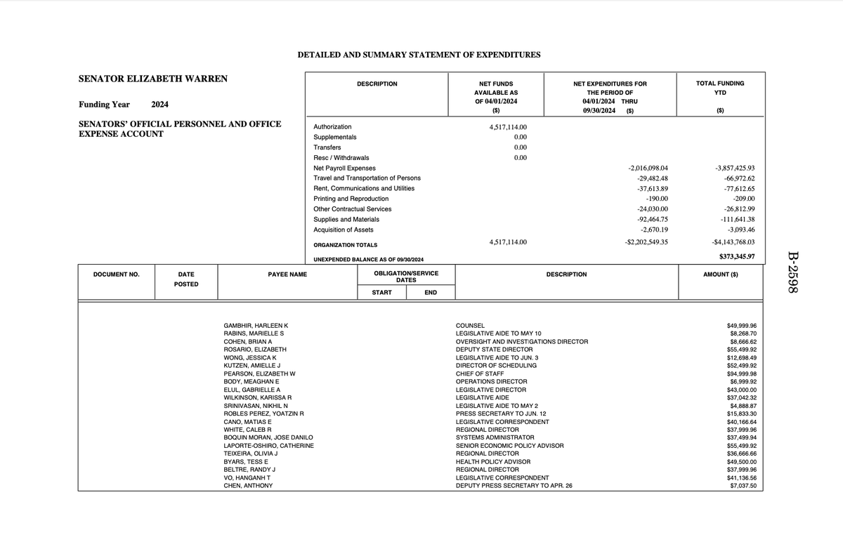 Bubblebathgirl's tweet photo. Hey @SenWarren, can you please explain why you had a staff of over 90 people (including interns) who you spent over $2.2 million on from the American taxpayer over 6 months?

Seems excessive and something that should be addressed by @DOGE. https://t.co/bp3rqH3Rwh