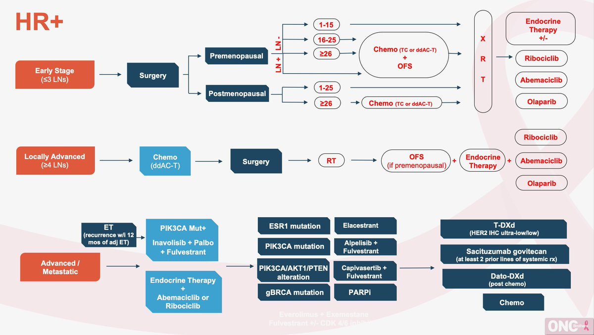 Oncology Brothers (@oncbrothers) on Twitter photo Treatment Algorithm: This is the algorithm we’ve used during our 🗣️ w/ <a href="/KalinskyKevin/">Kevin Kalinsky, MD, MS, FASCO</a> for HR+ #BreastCancer!
#OncTwitter #bcsm #MedTwitter <a href="/CancerNetwrk/">CancerNetwork®</a> <a href="/OncoAlert/">OncoAlert</a> Treatment Algorithm: This is the algorithm we’ve used during our 🗣️ w/ <a href="/KalinskyKevin/">Kevin Kalinsky, MD, MS, FASCO</a> for HR+ #BreastCancer!
#OncTwitter #bcsm #MedTwitter <a href="/CancerNetwrk/">CancerNetwork®</a> <a href="/OncoAlert/">OncoAlert</a>
