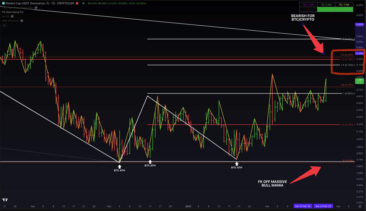 jasonpizzino's tweet image. USDT.D broke out to the upside. It looks like the next stop will be 5-5.3%. That does not mean &apos;today&apos; either. This is good for #Bitcoin and #crypto to reset the sentiment.