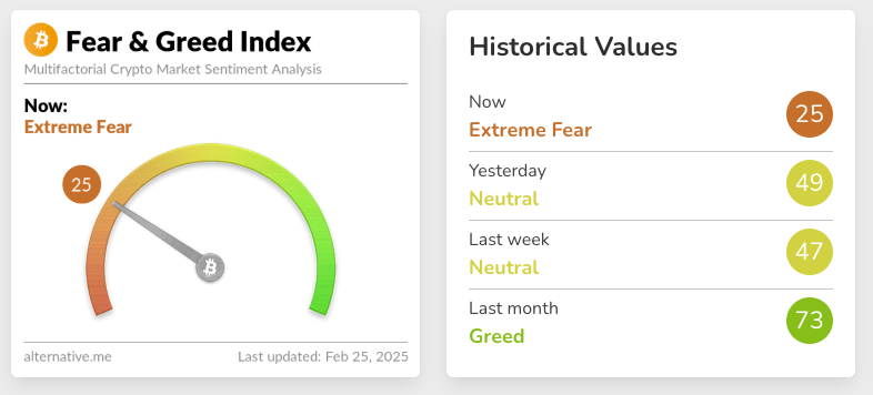 jasonpizzino's tweet image. We did it! We finally hit extreme fear in this correction. Well done to everyone that followed this index rather than the CMC index. Congratulations guys, you deserve the bull market! #Bitcoin #crypto 🥳