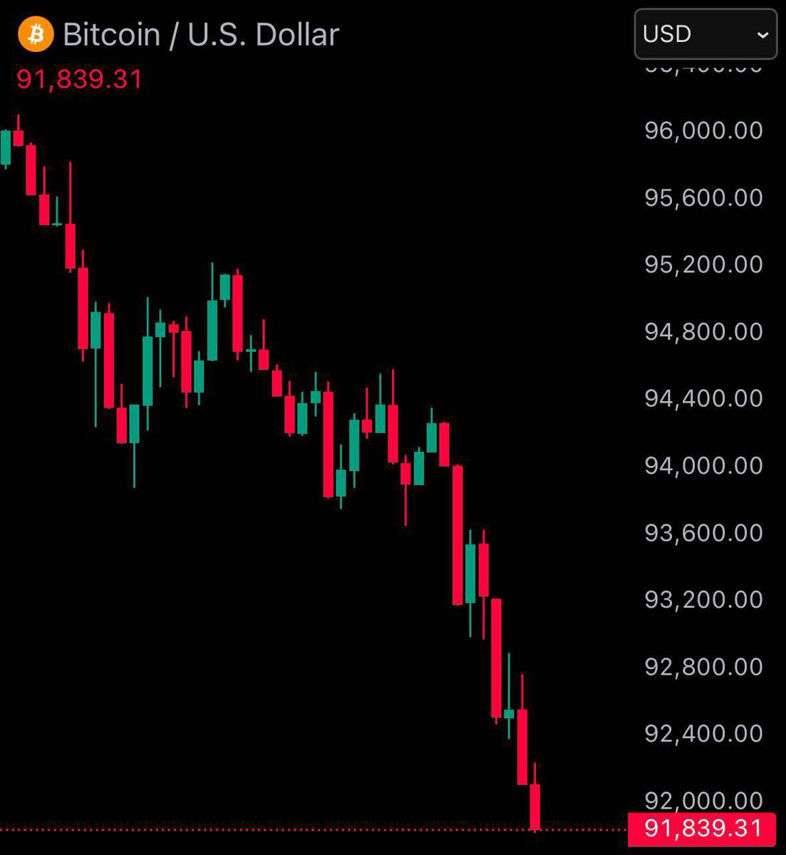 blckchaindaily's tweet photo. 🚨 BREAKING $NEWS: BITCOIN PRICE FALLS BELOW $92,000 📉 https://t.co/J229R82nnc