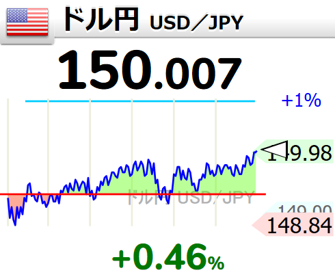 GOLD_OIL's tweet photo. 【1ドル=150円】
↗ドル円が上昇して150円台にタッチ

9時7分 150.007円【円安へ】 https://t.co/QEnXsrQdju