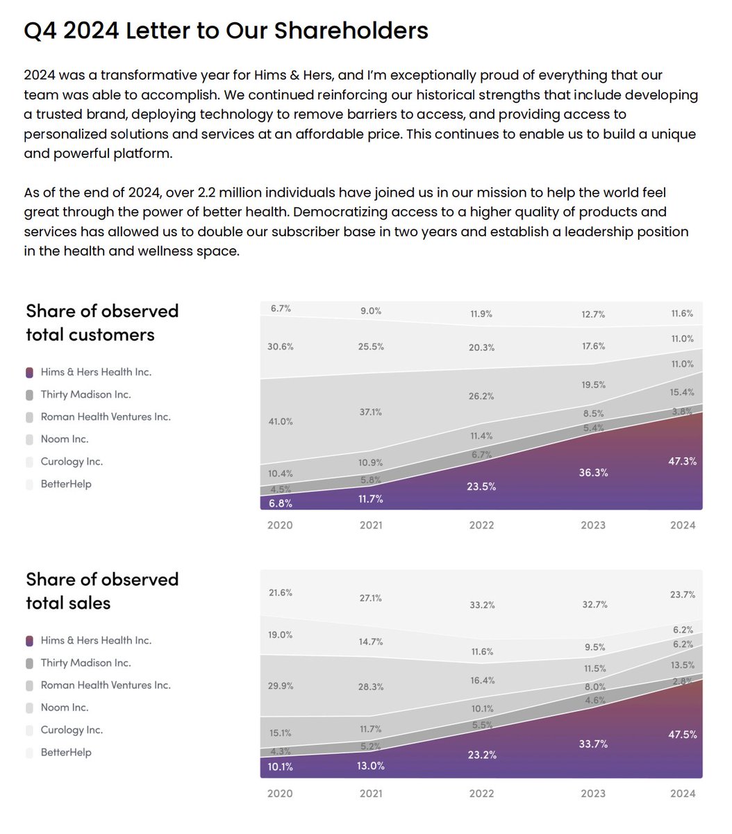 $HIMS IS THE UNEQUIVOCAL LEADER IN TELEHEALTH

Across Hims &amp; Hers, Thirty Madison, Ro, Noom, Curology, and Better Help, 47.3% of all customers and 47.5% of all sales belonged to $HIMS in 2024