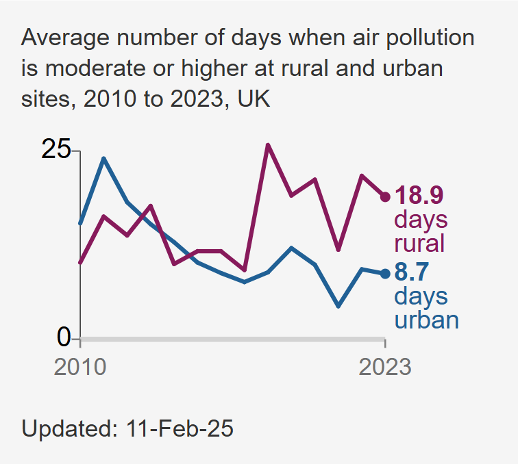 ChrisHatton_ONS's tweet image. Since 2015, the mean number of days of moderate or higher pollution has been greater at rural sites than urban sites. t.ly/995_k check out our @ ONS #environmentdata #dataUK #pollutionUK #environment #climatedata data sourced from @Defragovuk