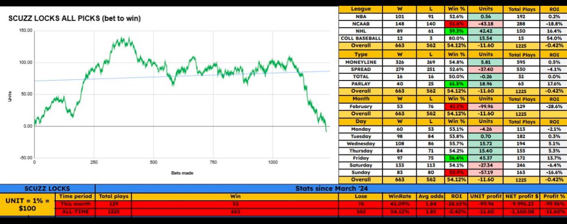 MrLeaked_'s tweet image. #scuzzlocks

CLIPPERS +2 (-110) 2.5U
PACERS +4.5 (-110) 1.5U
ALABAMA A&amp;amp;M ML (-110) 1.5U
LA KINGS ML (-105) 1.5U