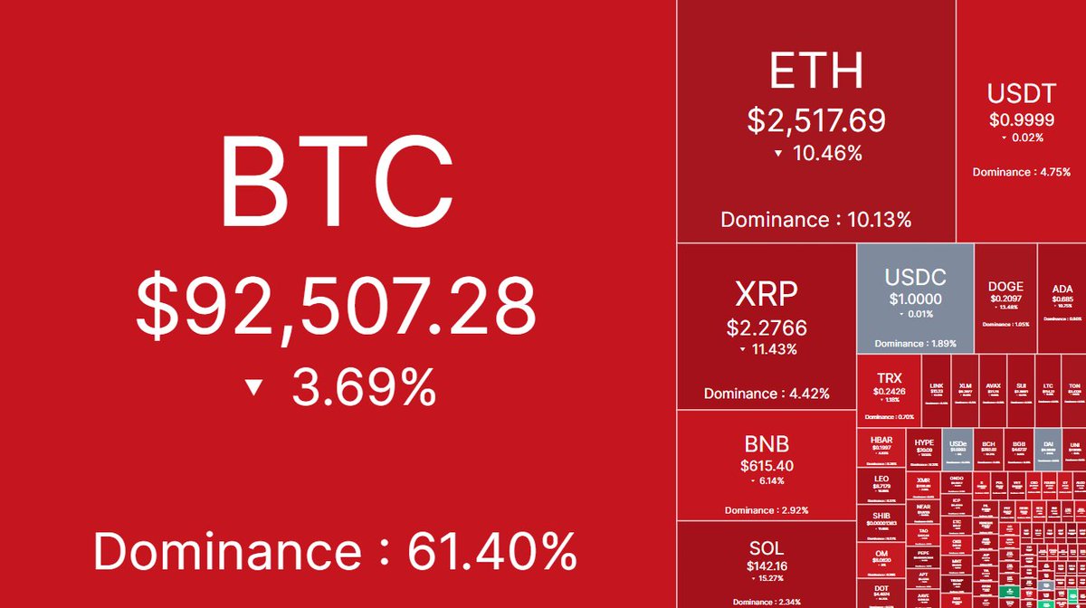 JUST IN: Over $110 Billion Wiped Out from the Crypto Market in 24 Hours! 🚨💥

The crypto market has suffered a massive sell-off, erasing $110 billion in market capitalization, with a major $1.5 billion Bybit hack adding to the panic.

Market Leaders in Decline:

🔻 Bitcoin