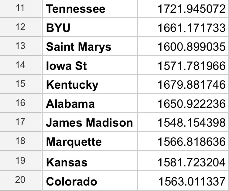ListMetrics's tweet photo. Last year’s top 20 March Madness tournament strength teams. (out of order numbers is due to updated statistical weighting for this years rating system) https://t.co/WRoasrOhVJ