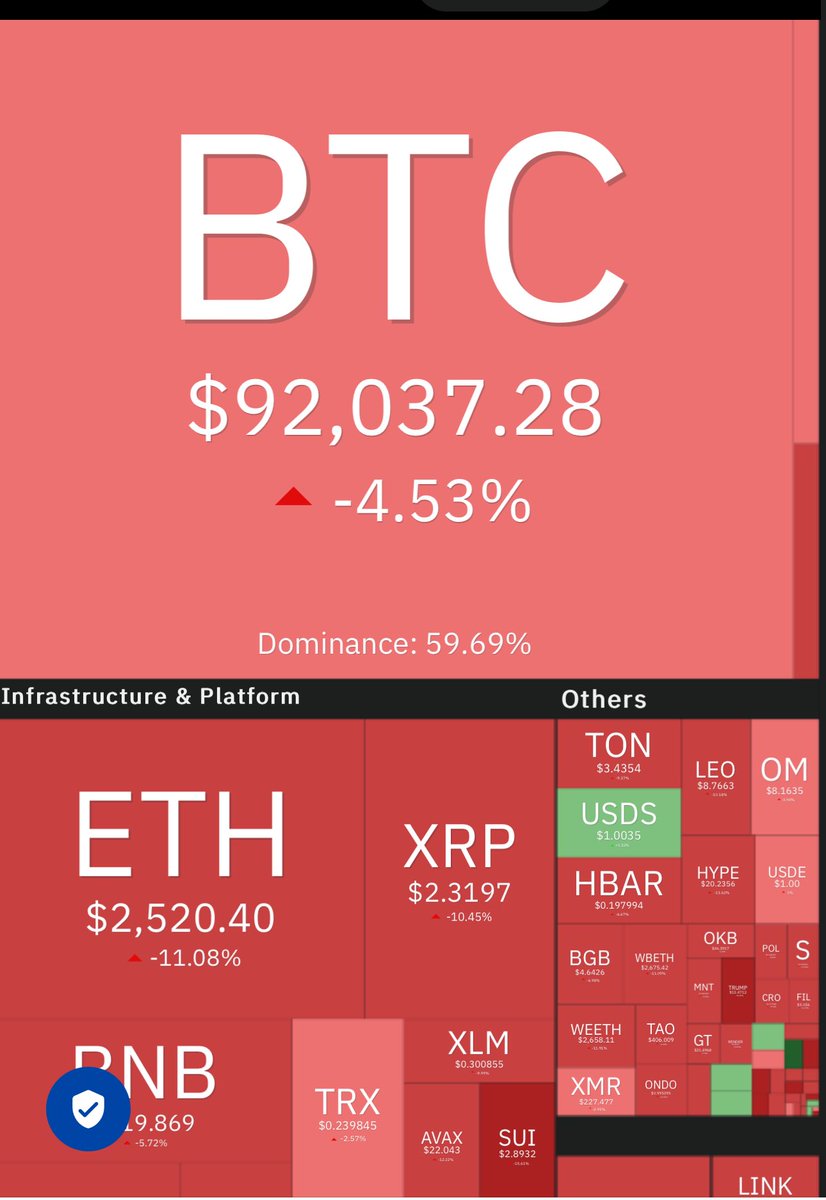 PushpendraTech's tweet photo. 🚨BREAKING: #Crypto market sees $340M liquidation in one hour, heavy losses continue📉😔