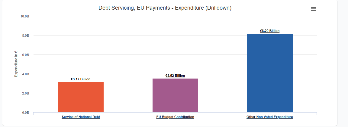 IrishFirst7's tweet photo. Dont get me started with our non voted expenditure and EU budget contribution: https://t.co/qcUIFguSNf